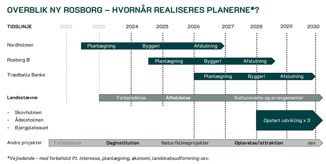 Tidslinje for  realisering Ny Rosborg frem mod 2030.